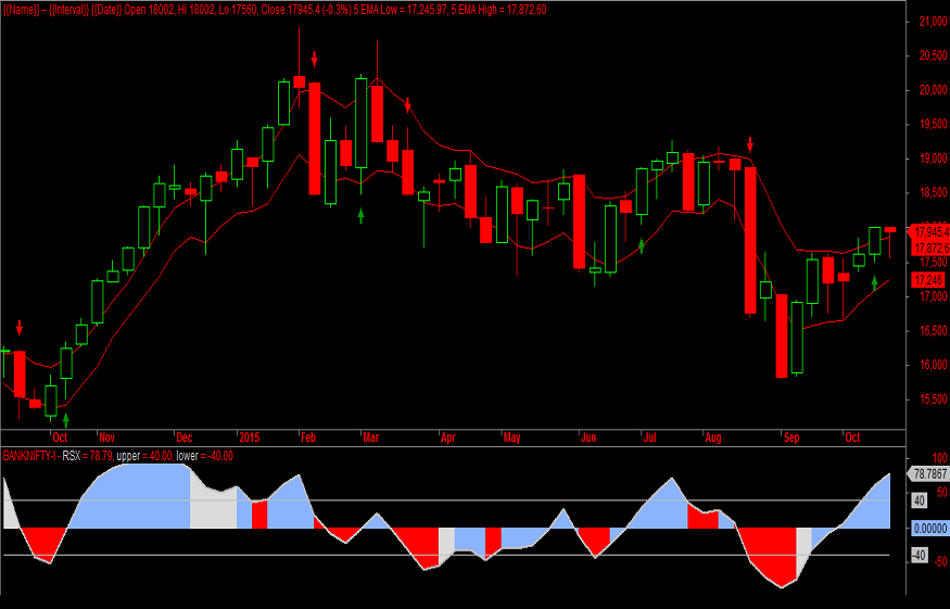 Bank Nifty Futures